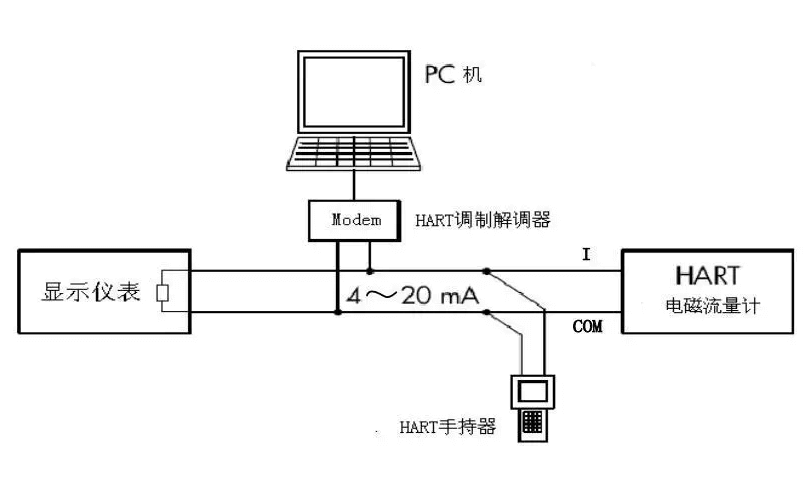 如何選用HART協(xié)議、Modbus、RS485以及兩線制？