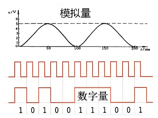 什么是開(kāi)關(guān)量，模擬量和數(shù)字量？
